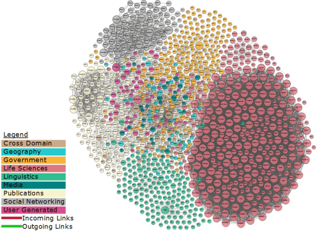 graph of linked open data