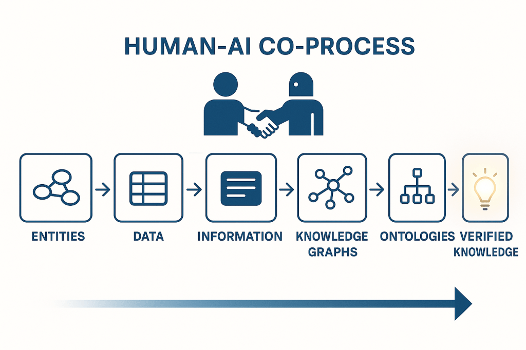 Human-AI co-process